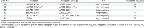 Patients With Egfr Mutations And Their Associated Egfr Gene Copy Number