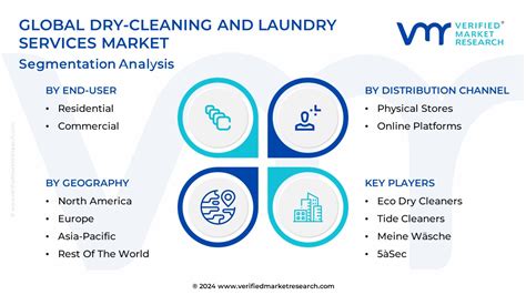 In Depth Industry Outlook Dry Cleaning And Laundry Services Market