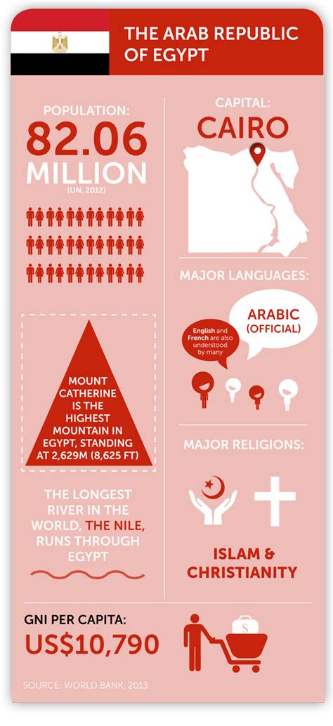 Country Focus Egypt Infographic Dialogue Reviewdialogue Review