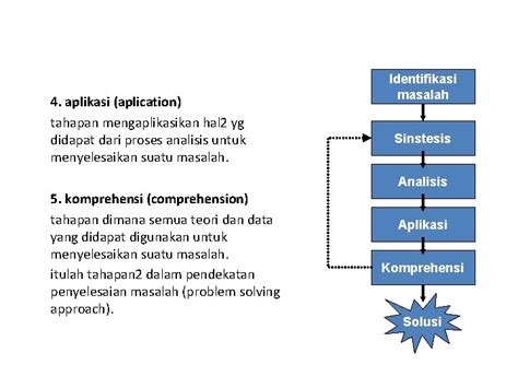 Penyelesaian Masalah Masalah Sebagai Pemicu Proses Desain Masalah