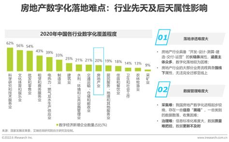 2022年中国房地产数字化转型研究报告 知乎