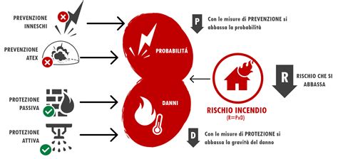 Che differenza cè tra prevenzione incendi e protezione antincendio focu