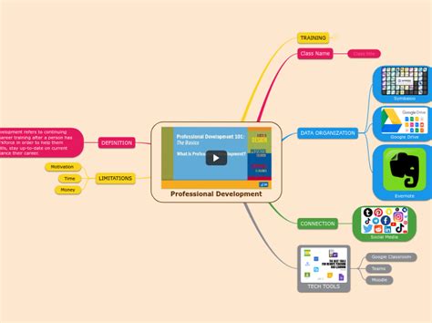 Professional Development Mind Map