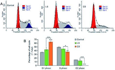 A Effect On The Cell Cycle Of The Hepg Cells B Comparison Of