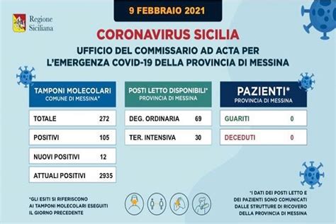 Coronavirus Messina Un Giorno Senza Vittime 246 Ricoveri 9 Di Cui