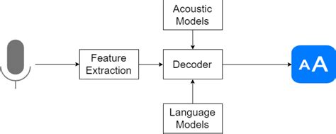 Automatic Speech Recognition Definition Deepai