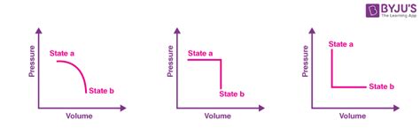 Introduction To Heat, Internal Energy And Work - BYJU'S