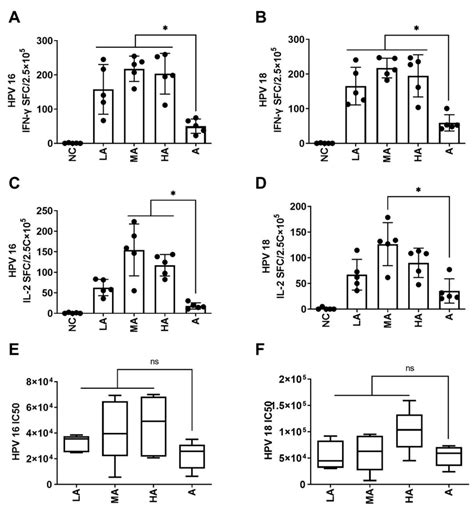 Comparison Of The Immunogenicity Of HPV16 And 18 Bivalent Vaccines With