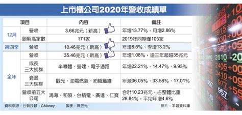 上市櫃去年營收 飆3高 財經要聞 工商時報