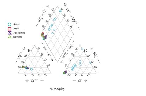 Piper Diagram Of Major Cations And Anions Collected In May 2021 Download Scientific Diagram