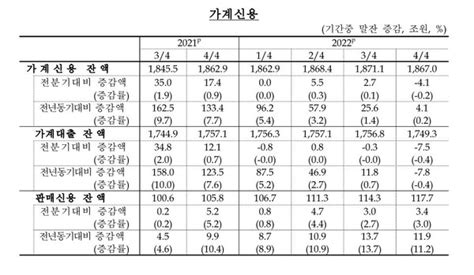 지난해 4분기 가계빚 1867조원대출 줄었지만 카드소비 증가