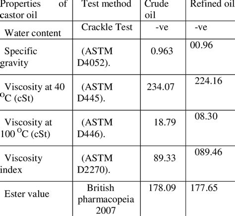 Physical Properties Of Crude And Refined Castor Oil Download Table