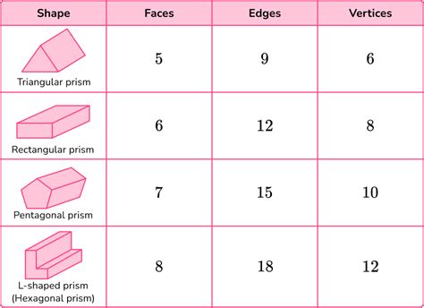 Prism shape- Elementary Math Steps, Examples & Questions