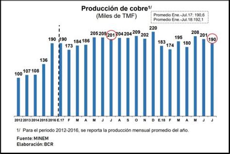 Cerro Verde lideró producción de cobre entre enero y julio del 2018