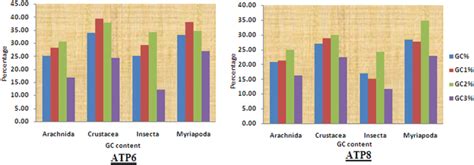 Overall GC content and GC content at the first, second and third... | Download Scientific Diagram