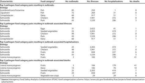 Most Common Confirmed Pathogen Food Category Pairs Resulting In