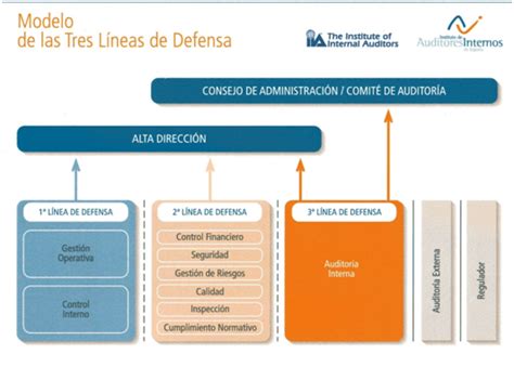 Total 99 imagen modelo de las tres líneas de defensa Abzlocal mx