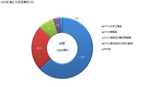 グラフで見る 日本のアイルランドからの輸入 2023年 輸入の品目構成（％） 年ベース 【出所】財務省 貿易統計