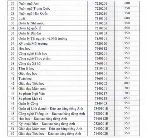 Tổng hợp toàn bộ điểm chuẩn đánh giá năng lực 2022 của các trường Đại