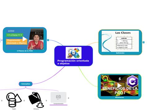 Programación Orientada A Objetos Mind Map