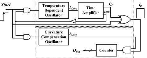 Block Diagram Of The Proposed Smart Temperature Sensor Download Scientific Diagram