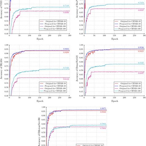 The Accuracy Of Training Data After 300 Epochs In The Original And