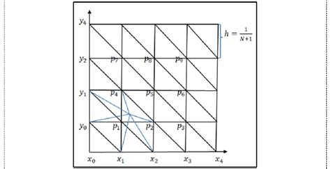 The Uniform Mesh Piecewise Linear Function Three Element Download Scientific Diagram