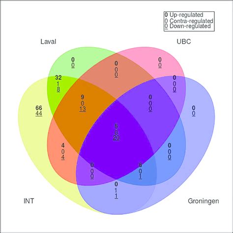 Intersection Of The Lists Of Genes Significantly Associated With Sex In Download Scientific