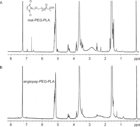 1 H Nmr Spectrum Of Mal Peg Pla A And Angiopep Peg Pla B