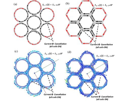 concentric current phase cancellation flow patterns   center coils