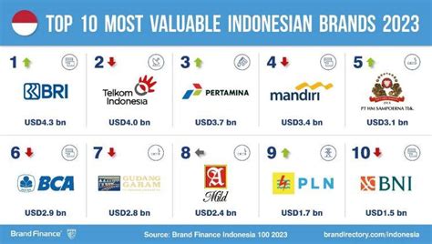 These Are The Most Valuable Brands In Indonesia In 2023 Marketing