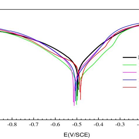 Figure2 Potentiodynamic Polarization Curves For Mild Steel In 1 M Hcl Download Scientific