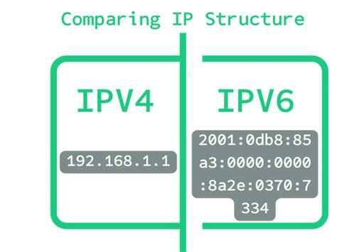 Difference Between Ipv And Ipv How To Choose V Proxies