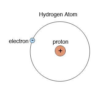 Hydrogen atom - qustspeedy