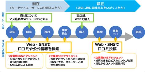 Snsマーケティングとは？ Webmarkets Blog