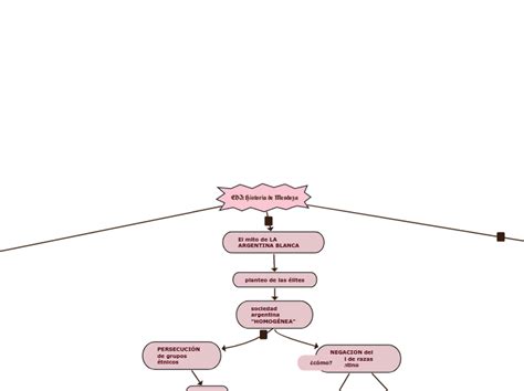 EDI Historia De Mendoza Mind Map