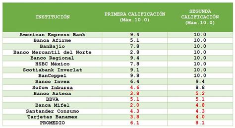 ¡ojo Estas Son Las Peores Tarjetas De Crédito Y Fueron Reprobadas Por