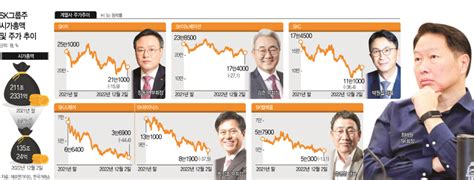 Sk그룹 올해 시총 76조 증발주가 성적표 비상 네이트 뉴스