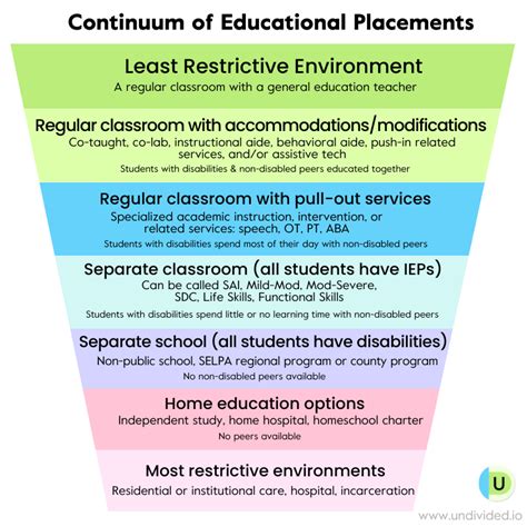 Least Restrictive Environment Examples