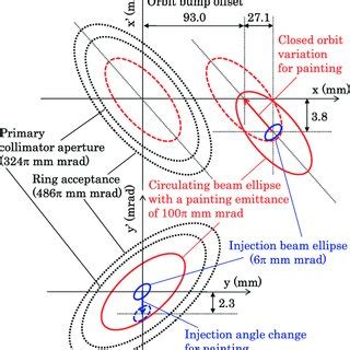 Schematic Of The Longitudinal Motion For The Multi Turn Injection