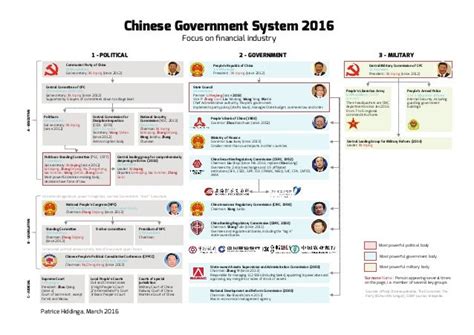 China Government Structure Chart