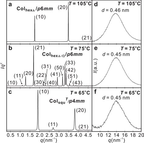 X Ray Diffraction Patterns Of The Three Lc Phases Of Compound 1 A C Download Scientific Diagram