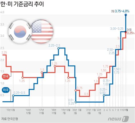 다음주 미국 FOMC 빅스텝 예상 속 관전 포인트는 파이낸셜뉴스