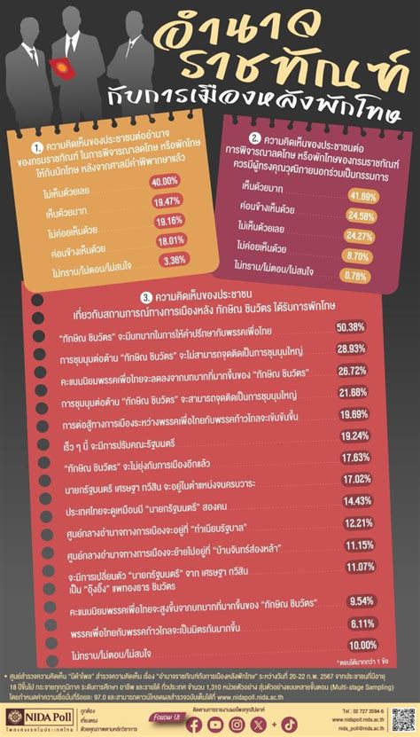 นิด้าโพล เผยผลสำรวจประชาชนไม่เห็นด้วยต่อการพักโทษ ทักษิณ ชินวัตร