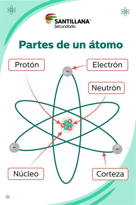 Partes De Un átomo Enseñanza De Química Clase De Química Quimica Fisica