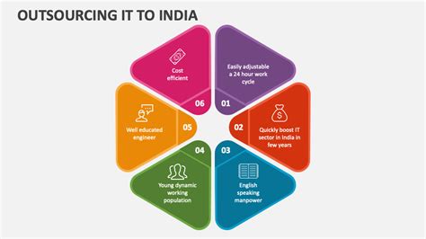 Outsourcing IT To India PowerPoint And Google Slides Template PPT Slides