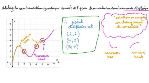 Vidéo Question Déterminer Les Points Dinflexion Dune Fonction à