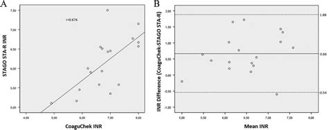 Comparison Of International Normalized Ratio Inr Measurements Between