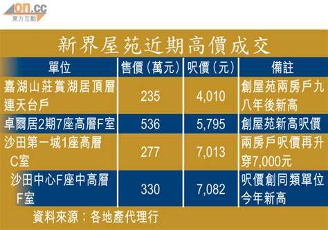 嘉湖山莊兩房呎價破4千 東方日報