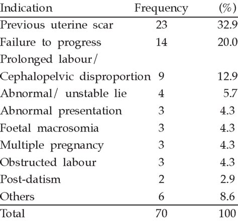 Indication For Caesarean Section Download Scientific Diagram